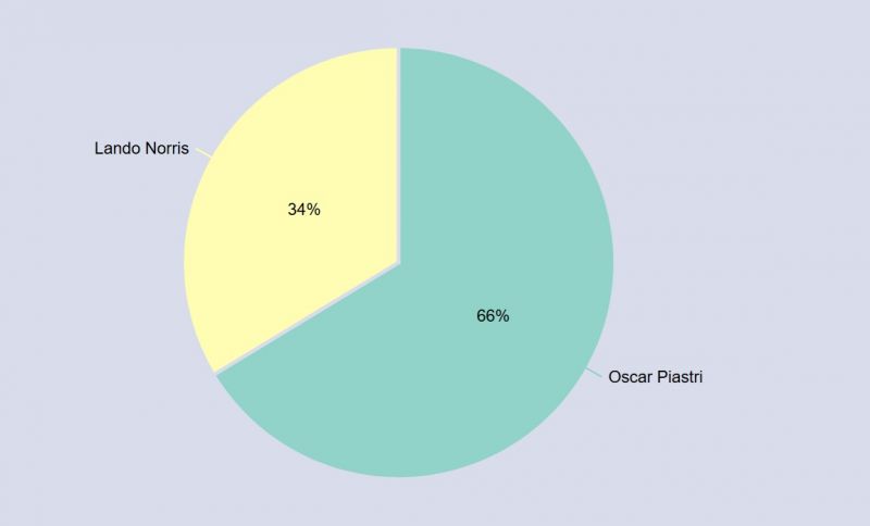 szavazas-pia-nor-eredmeny