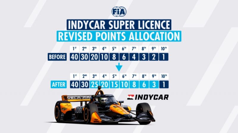 indycar-szuperlicenszpontok