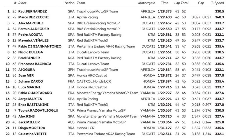 motogp-teszt-eredmeny