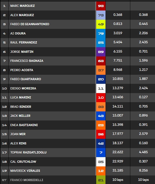 sprint-motogp-eredm