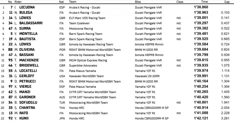 wsbk-day1-eredmenyek
