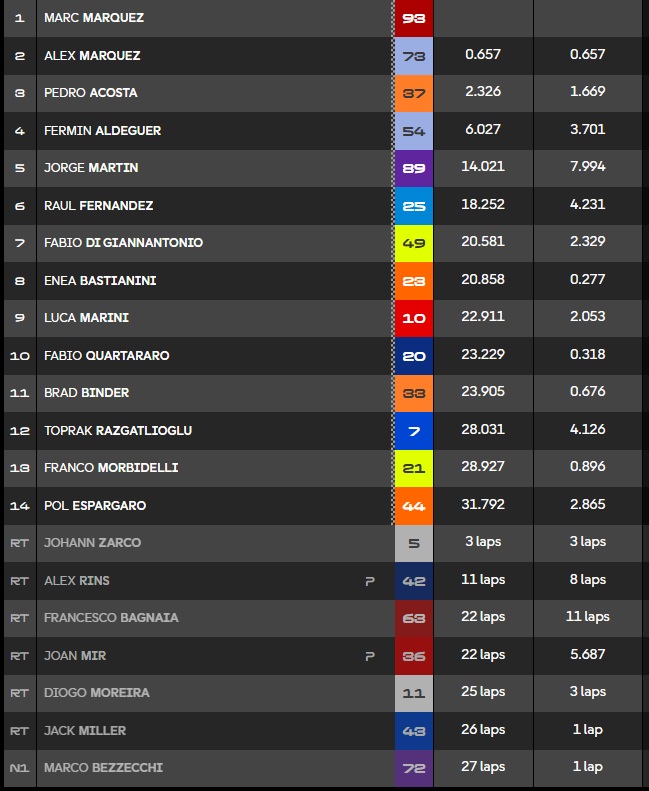 misano-gp-futam-eredmeny