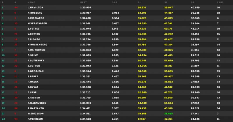 silverstone-fp3-vége