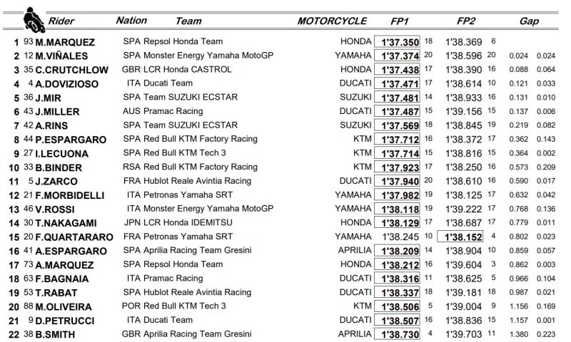 motogp-fp2-osszesitett