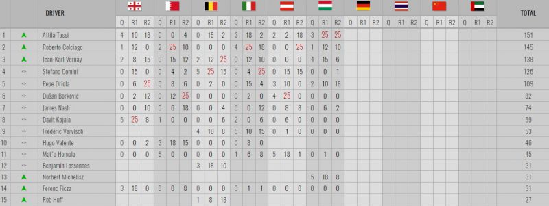 tcr-drivers-standings