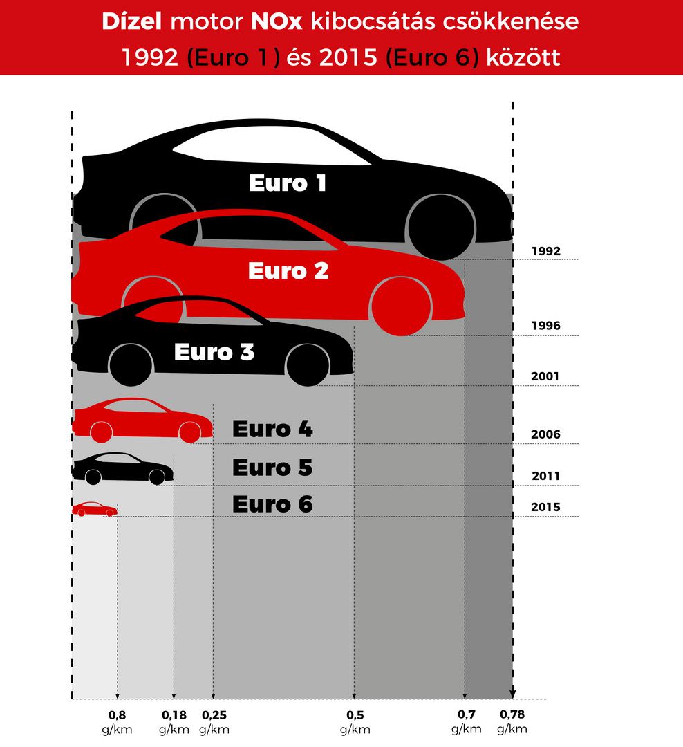 Dízel motor NOx kibocsátás csökkenése_resize