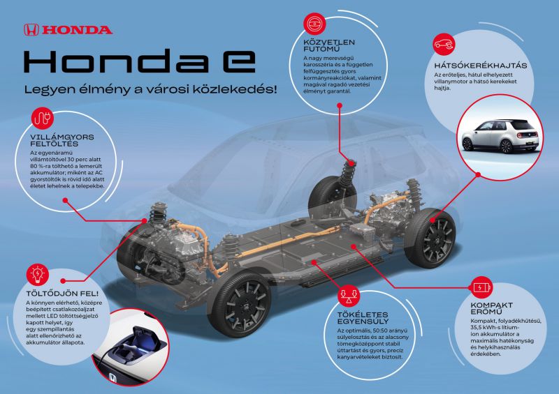 CAR_PR1419_Honda e-platform infografika_resize