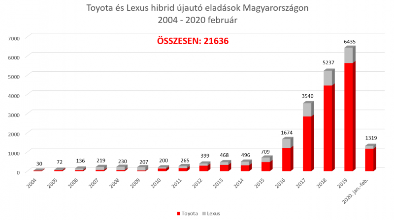 Toyota_es_Lexus_hibrid_eladasok_Magyarorszagon_2004_2020_februar