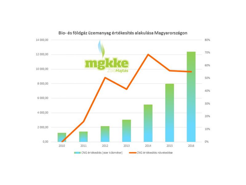 CNG-ertekesites-2016-2017