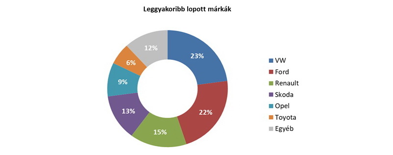 ceges auto tablazat