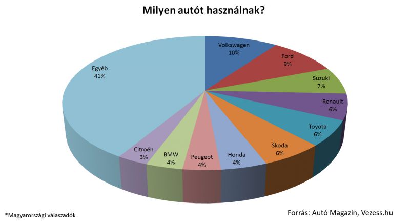 milyen-autot-hasznalnak-graf